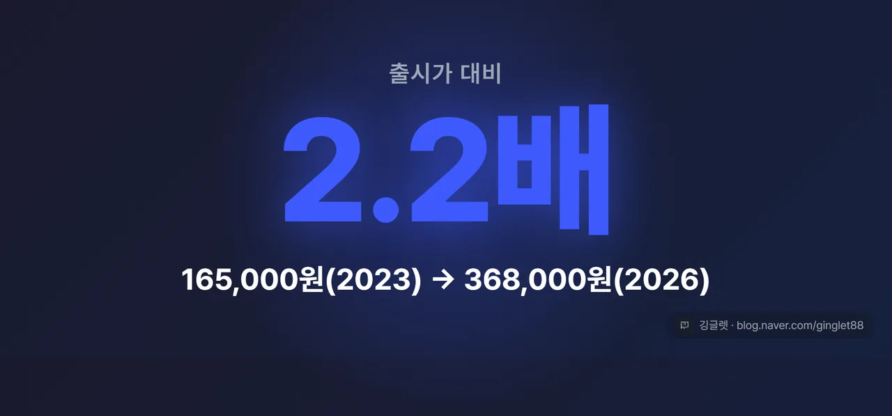 역할=쇼피스 - “2.2배” 히어로 넘버 카드, 165,000원(2023) → 368,000원(2026)