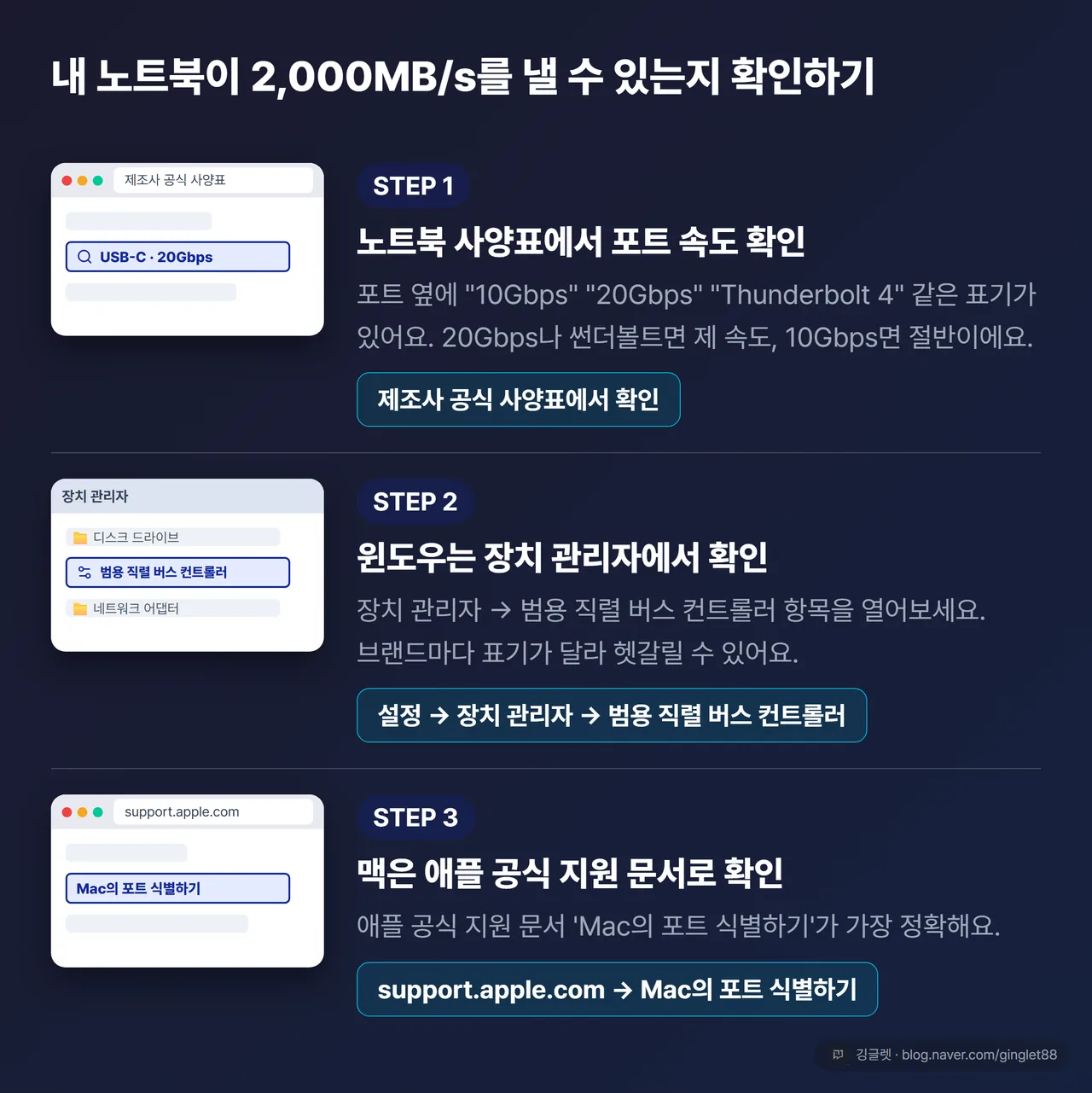 역할=흐름 - 내 노트북이 2,000MB/s를 낼 수 있는지 확인하는 3단계 UI 목업(사양표·장치 관리자·Mac 지원 문서)
