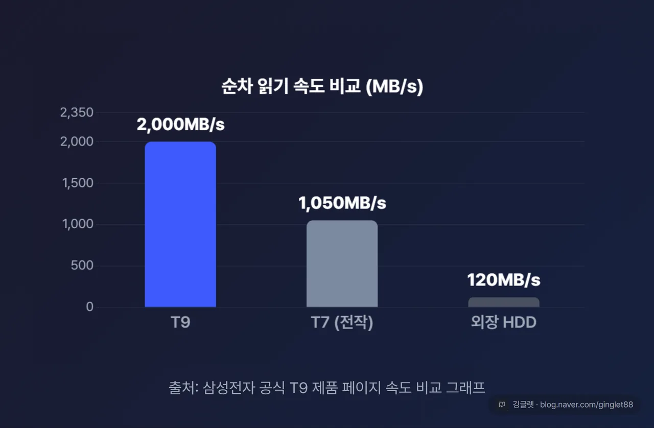 역할=데이터 - 순차 읽기 속도 비교 막대(T9 2,000MB/s vs T7 1,050MB/s vs 외장 HDD 120MB/s)