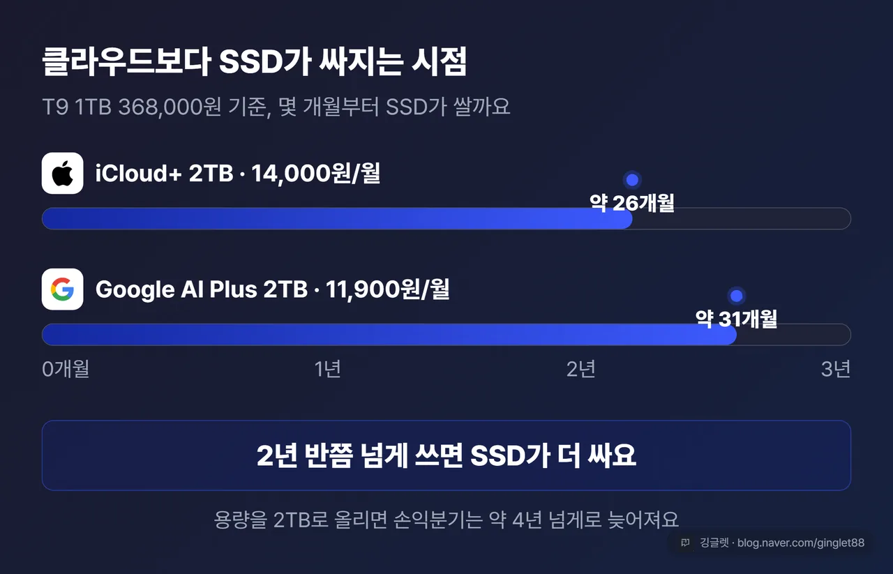 역할=비교 - 클라우드 vs 외장SSD 손익분기 타임라인(iCloud+ 약 26개월·Google AI Plus 약 31개월)