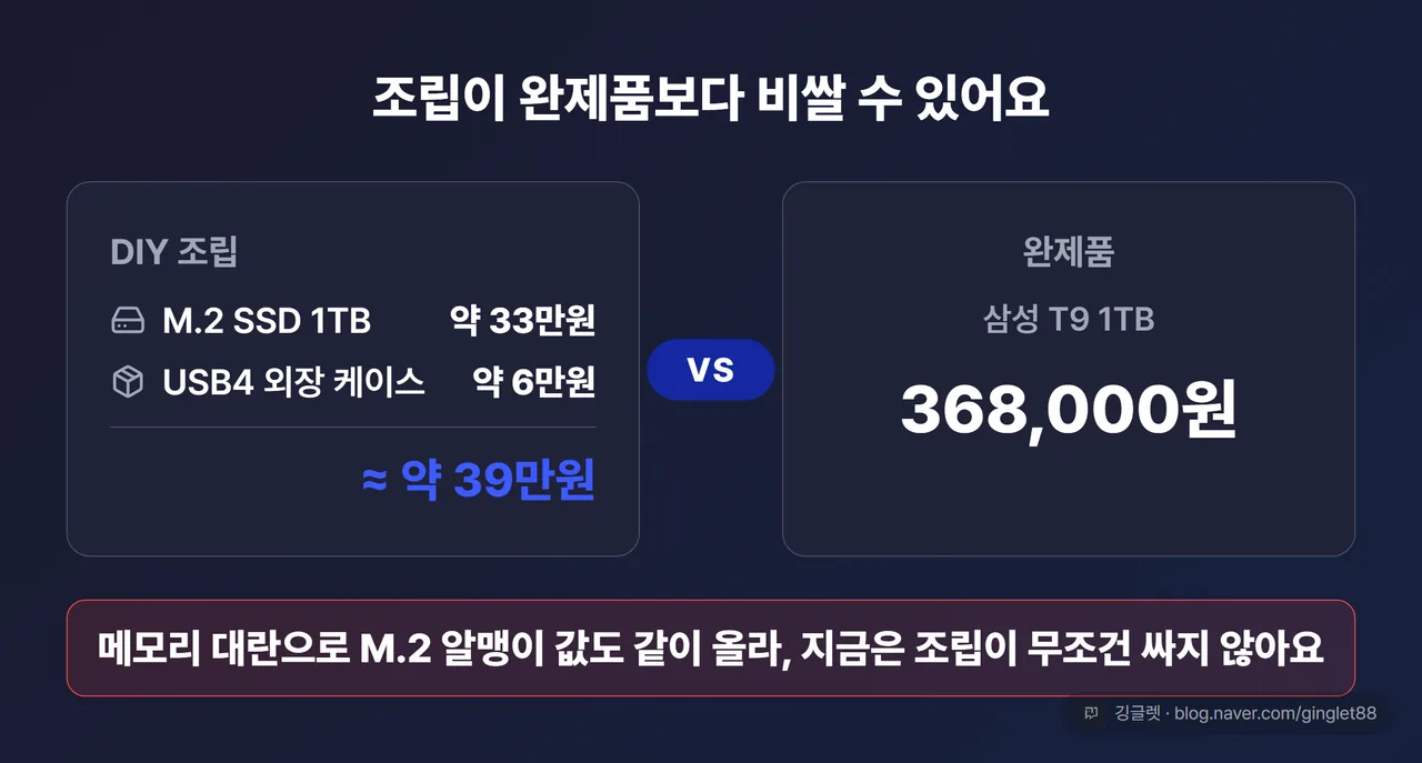 역할=비교 - DIY 조립(약 39만원) vs 완제품 T9 1TB(368,000원) 값 역전 카드