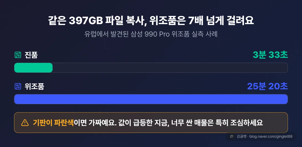 역할=쇼피스 - 가짜 SSD 경고 카드, 진품 3분 33초 vs 위조품 25분 20초 시간 비교