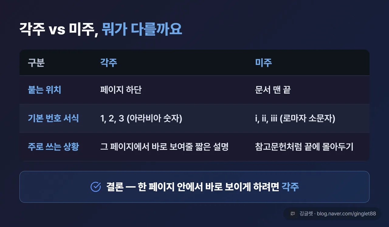 역할=비교 | 각주 vs 미주 차이표 - 3행(붙는 위치 / 기본 번호서식 / 주로 쓰는 상황), 각주 열(페이지 하단·1,2,3 숫자·페이지별 짧은 설명) vs 미주 열(문서 끝·i,ii,iii 로마자·참고문헌 몰아두기). 표 아래 흰 글씨로 “결론: 한 페이지 안에서 바로 보이게 하려면 각주” | 없으면: 독자가 각주·미주 차이를 글로만 대조해야 함