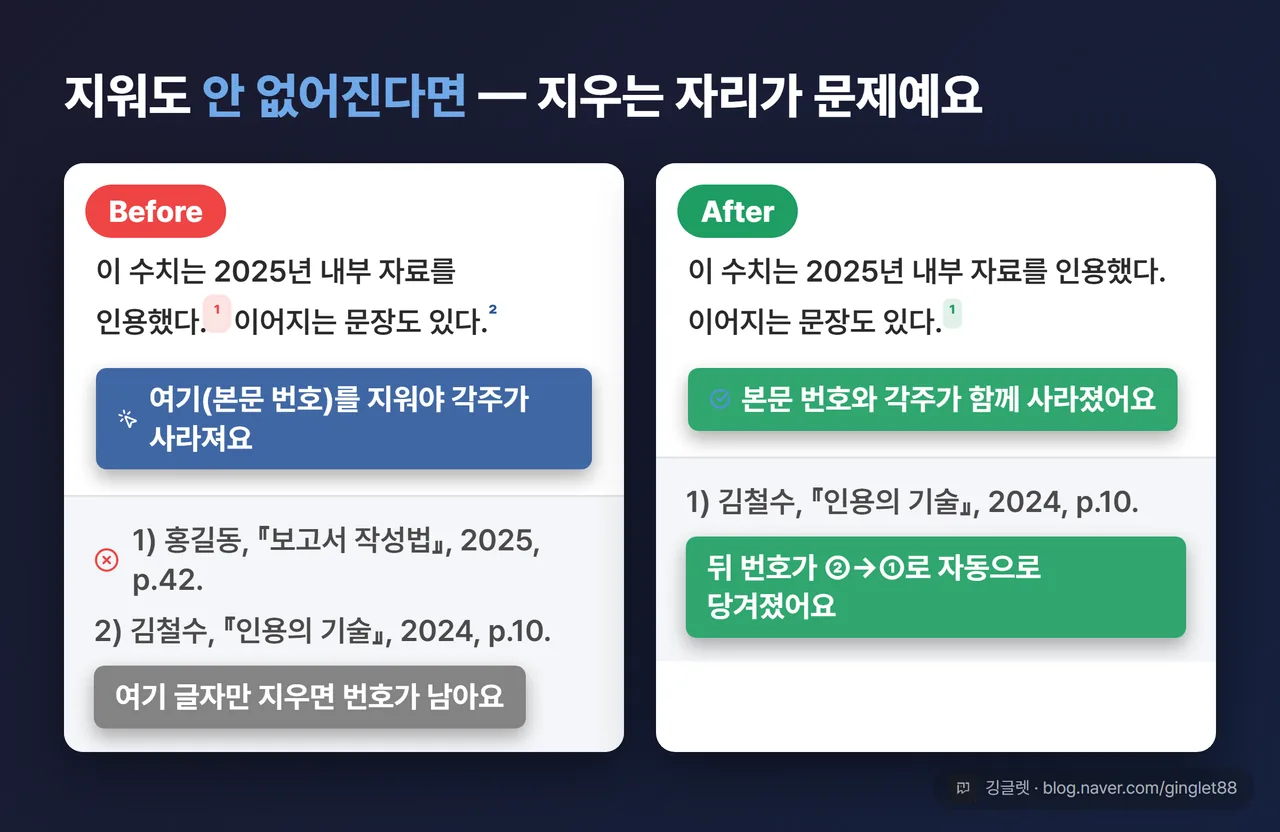 역할=쇼피스 | 각주 삭제 before/after 목업 - 왼쪽 화면: 본문 문장 “이 수치는 2025년 내부 자료를 인용했다.¹”의 위첨자 ¹에 빨간 원 + 콜아웃 “여기(본문 번호)를 지워야 각주가 사라져요”. 페이지 하단 각주 “1) 홍길동, 『보고서 작성법』, 2025, p.42.“에는 회색 X + 콜아웃 “여기 글자만 지우면 번호가 남아요”. 오른쪽 화면: 지운 뒤 번호가 자동 재정렬된 모습 | 없으면: 이 글의 가장 핵심인 ’어디를 지워야 하나’가 글로만 남아 또 헤맴