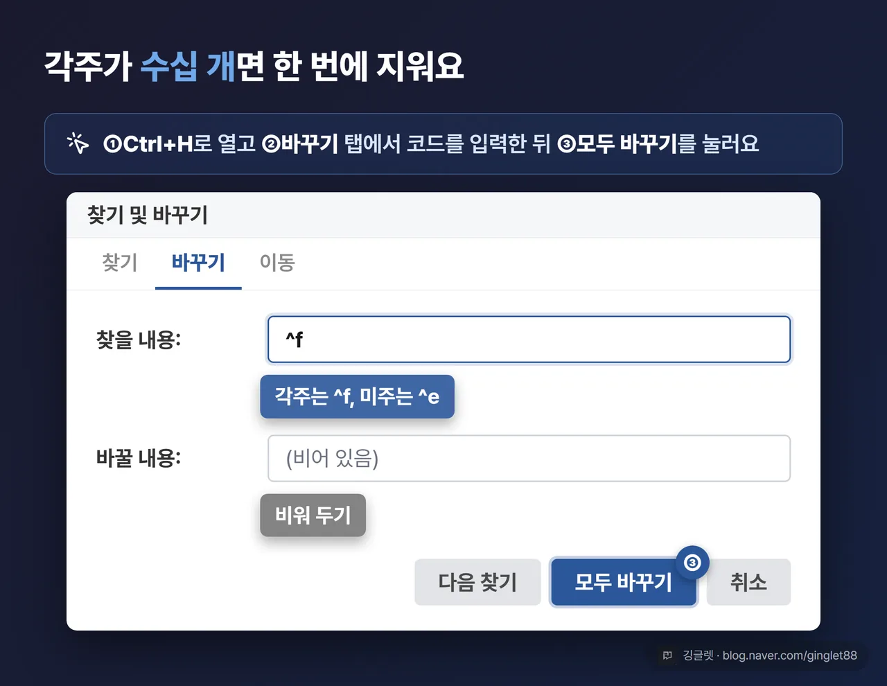 역할=흐름 | 찾기 및 바꾸기(Ctrl+H) 대화상자 목업 - ‘바꾸기’ 탭 활성, “찾을 내용” 칸에 ^f 입력 + 콜아웃 “각주는 ^f, 미주는 ^e”, “바꿀 내용” 칸은 비어 있음 + 콜아웃 “비워 두기”, 하단 ‘모두 바꾸기’ 버튼 강조 | 없으면: 특수 코드 입력 위치를 글로만 상상해야 함