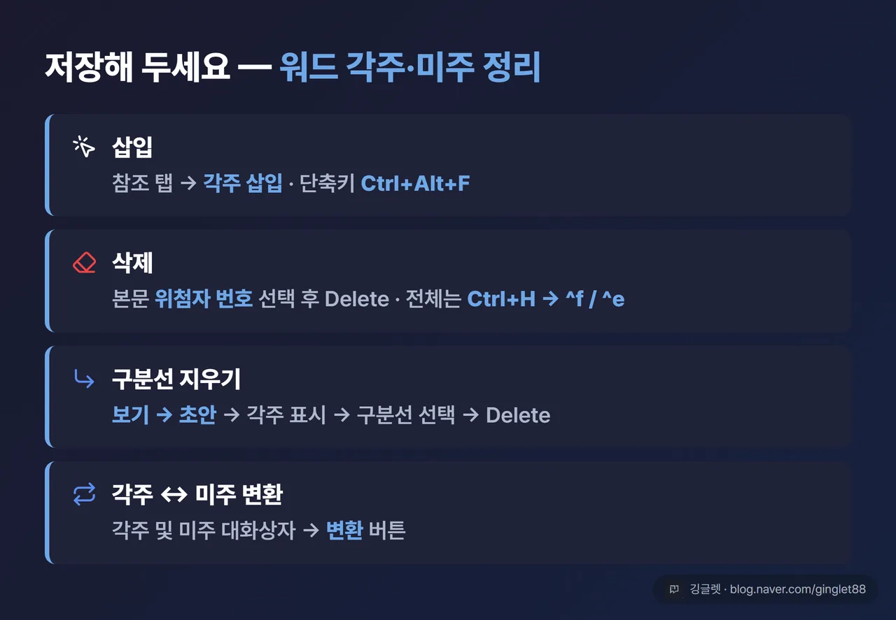 역할=요약 | 워드 각주·미주 한 장 정리표 - 4행(삽입 / 삭제 / 구분선 지우기 / 각주↔미주 변환), 각 행에 경로와 단축키 요약(삽입=참조 탭·Ctrl+Alt+F / 삭제=본문 위첨자 번호 Delete·전체는 Ctrl+H ^f·^e / 구분선=보기 초안→각주 표시→구분선 Delete / 변환=각주 및 미주 대화상자 변환 버튼). 저장·재방문 유도용 | 없으면: 독자가 네 가지 경로를 다시 위로 스크롤해 찾아야 함
