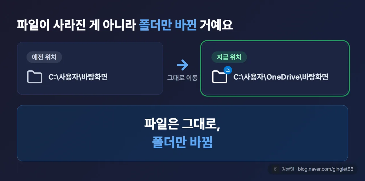 역할=쇼피스 | ‘삭제 아님, 위치 이동’ 비포/애프터 경로 카드 — 왼쪽 “예전 위치: C:\사용자\바탕화면”, 오른쪽 “지금 위치: C:\사용자\OneDrive\바탕화면”, 가운데 화살표와 큰 글씨 “파일은 그대로, 폴더만 바뀜”