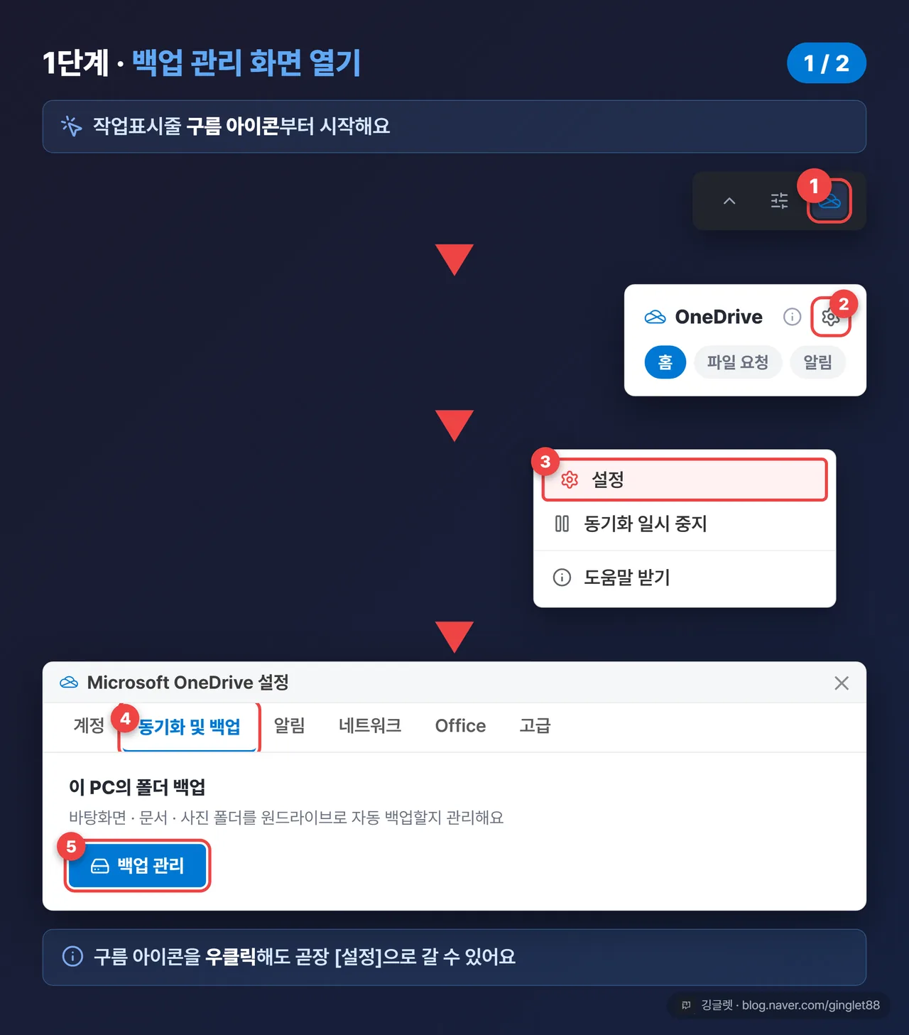 역할=흐름 | 백업 관리 진입 경로 UI 목업 (시리즈 1/2) — 작업표시줄 원드라이브 구름 아이콘에 ①번 콜아웃, 톱니바퀴→설정에 ②③번, 동기화 및 백업 탭에 ④번, 백업 관리 버튼에 ⑤번 하이라이트. 실제 원드라이브 설정창 형태