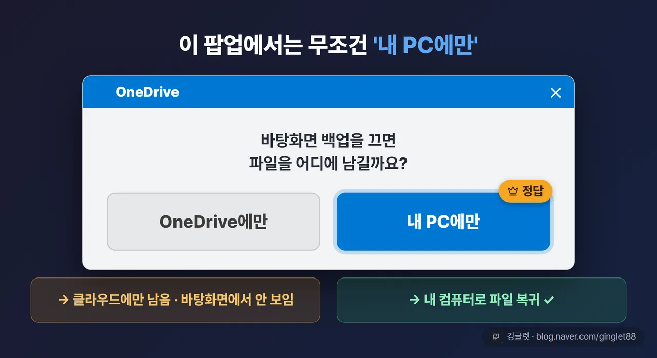 역할=쇼피스 | ⭐ “OneDrive에만” vs “내 PC에만” 2택 팝업 목업 — 가운데 팝업 창, 왼쪽 버튼 “OneDrive에만”에서 화살표로 “→ 클라우드에만 남음 · 바탕화면에서 안 보임”(주의색), 오른쪽 버튼 “내 PC에만”에서 화살표로 “→ 내 컴퓨터로 파일 복귀 ✓”(그린). 어느 걸 눌러야 되돌아오는지 결과를 대비