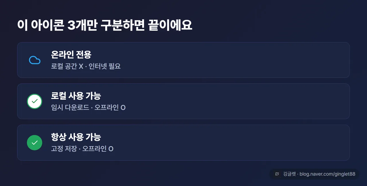 역할=비교 | 원드라이브 파일 온디맨드 아이콘 3종 비교표 — 3개 행: ①파란 구름=온라인 전용(로컬 공간 X, 인터넷 필요) ②흰 원+초록 체크=로컬 사용 가능(임시 다운로드, 오프라인 O) ③초록 원+흰 체크=항상 사용 가능(고정, 오프라인 O). 아이콘 그림 + 뜻 대비