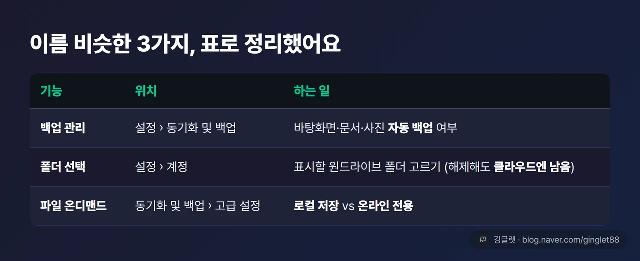역할=비교 | 헷갈리는 3기능 구분표 — ①백업 관리(설정>동기화 및 백업 탭): 바탕화면·문서·사진 자동 백업 여부 ②폴더 선택(설정>계정 탭): 원드라이브 폴더 중 PC 탐색기에 표시할 것 고르기(해제해도 클라우드엔 남음) ③파일 온디맨드(동기화 및 백업>고급 설정): 로컬 저장 vs 온라인 전용. 위치+하는 일 3열