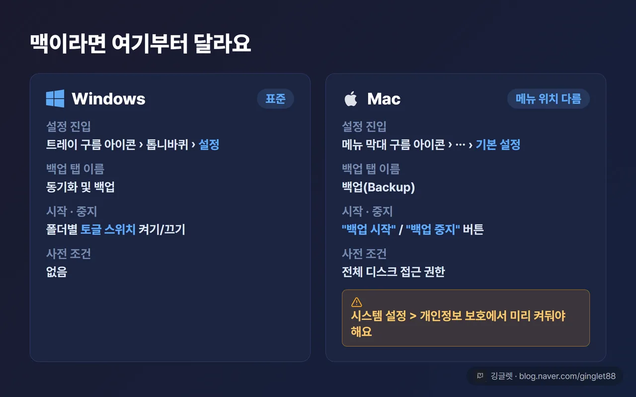 역할=비교 | Windows vs Mac 차이 카드 — 설정 진입·백업 탭 이름·백업 시작/중지 방식·사전 조건(맥: 전체 디스크 접근 권한 필요)을 2열로 대비