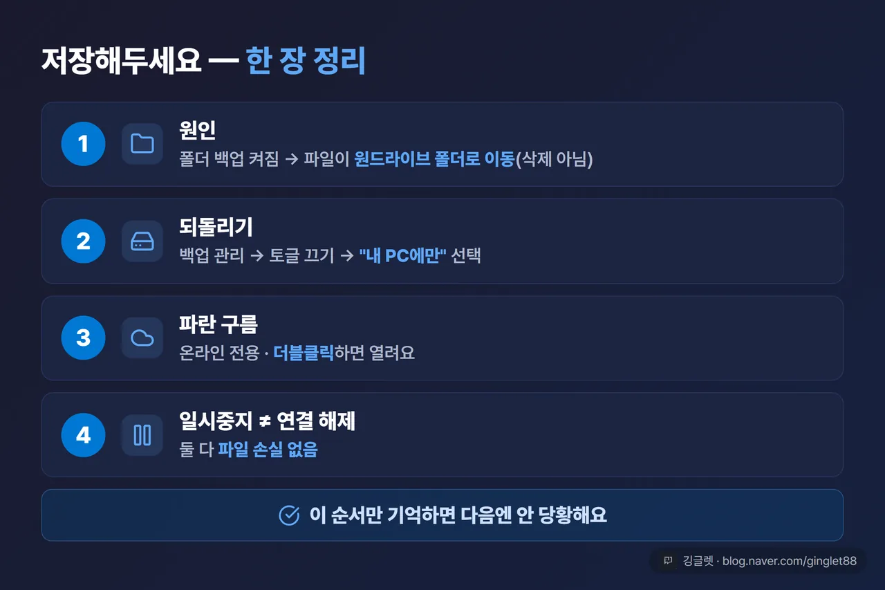 역할=요약 | ‘한 장 정리’ 요약 카드 — ①원인: 폴더 백업 켜짐 → 파일이 원드라이브 폴더로 이동(삭제 아님) ②되돌리기: 백업 관리 → 토글 끄기 → “내 PC에만” 선택 ③파란 구름 = 온라인 전용(더블클릭하면 열림) ④일시중지 ≠ 연결 해제(둘 다 파일 손실 없음). 4단계 체크리스트형 정리