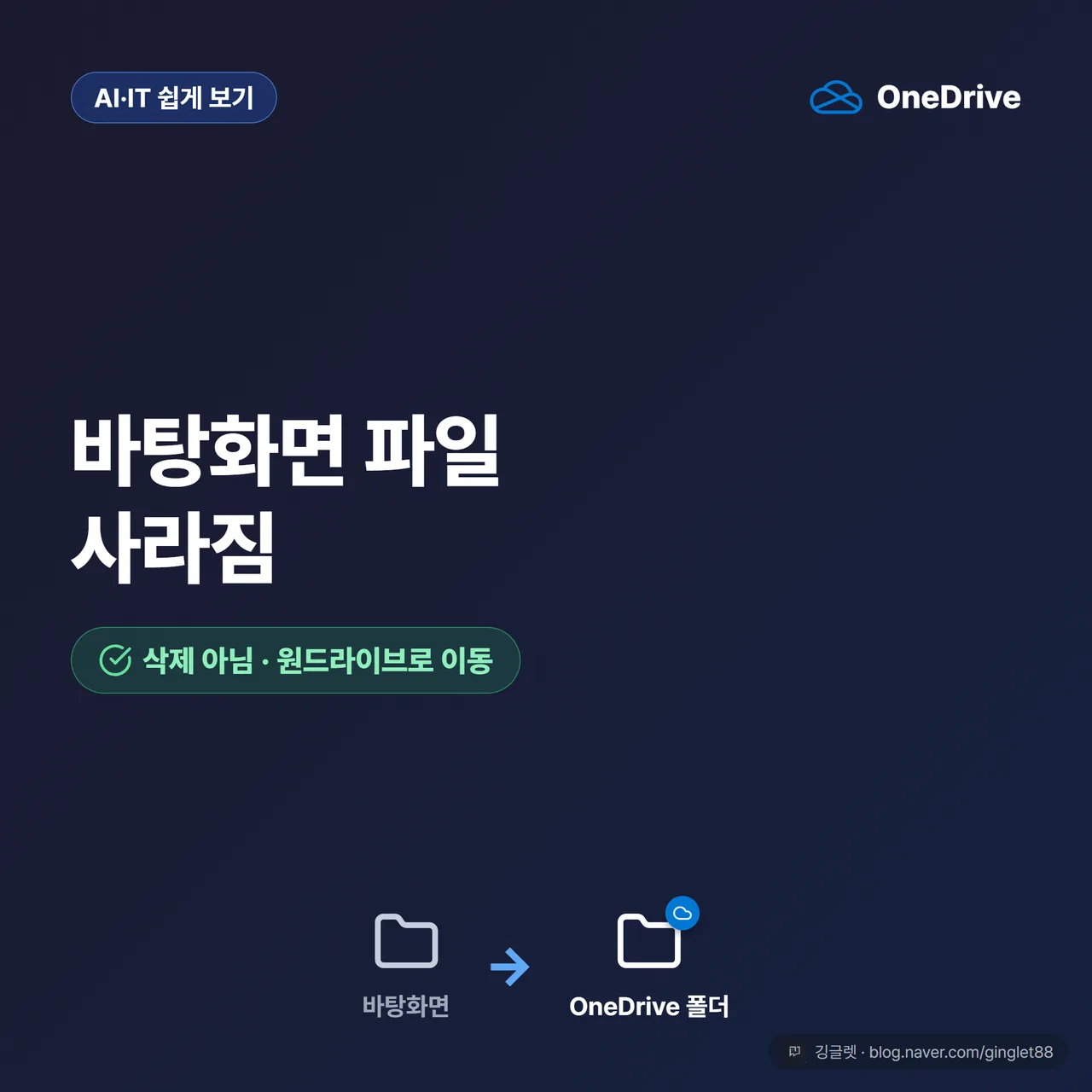 썸네일 - 어두운 네이비 배경에 큰 흰 글씨 “바탕화면 파일 사라짐”. 그 아래 그린 포인트로 “삭제 아님 · 원드라이브로 이동”. 우측에 파란 구름 아이콘과 폴더 아이콘을 배치해 ’위치가 바뀐 것’을 시각화. 좌하단 깅글렛 로고