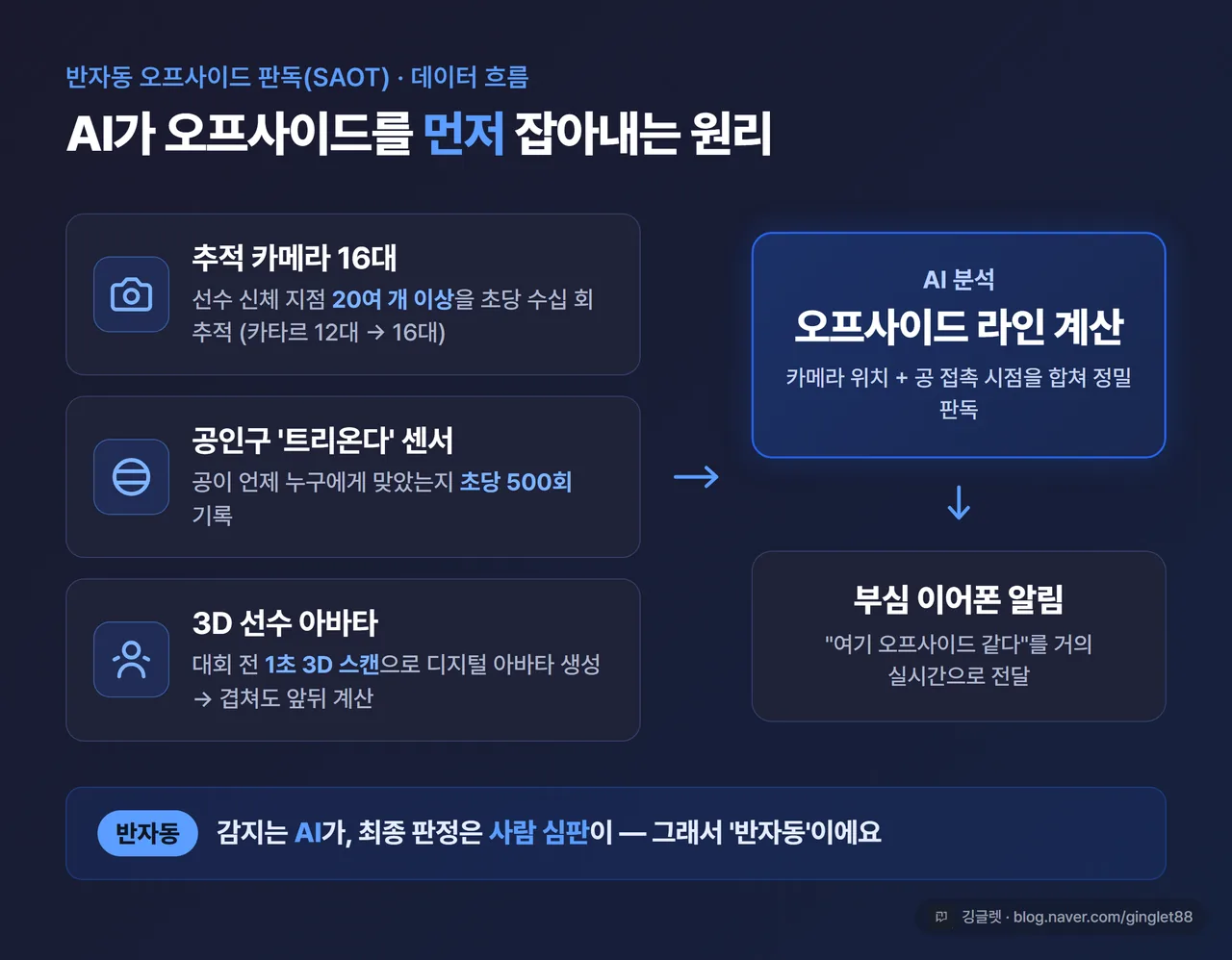 인포그래픽 - SAOT 데이터 흐름도. 카메라 16대 + 트리온다 공 초당 500회 센서 + 3D 선수 아바타 → AI 분석 → 부심 이어폰 알림, 다이어그램형