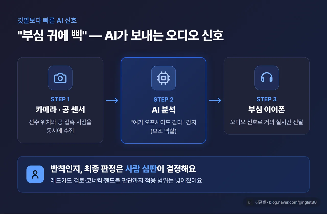 AI 신호가 부심 이어폰으로 전달되는 과정 일러스트 - 카메라/공 센서에서 AI로, AI에서 부심 헤드셋으로, “최종 판정은 사람” 강조