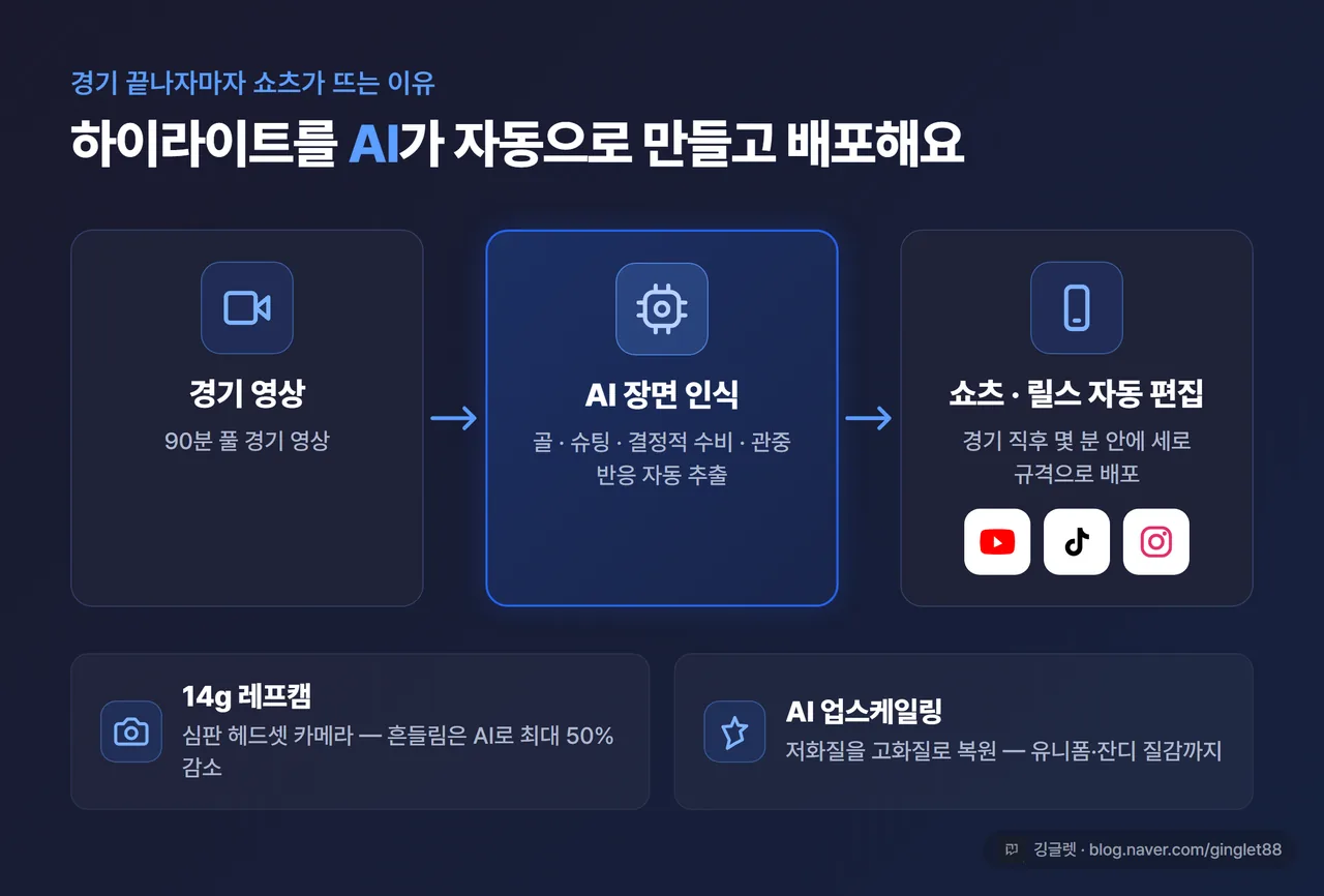 AI 하이라이트 자동 생성·배포 흐름 인포그래픽 - 경기 영상 → AI 장면 인식(골·슈팅·세이브) → 쇼츠/틱톡/릴스 규격 자동 편집, 14g 레프캠·업스케일링도 함께 표기