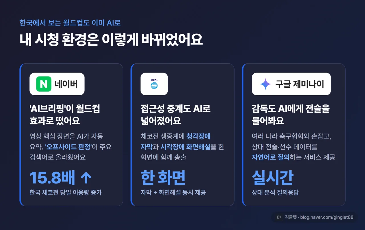 한국 월드컵 시청 변화 카드 - 네이버 AI브리핑 체코전 15.8배 / KBS 청각·시각장애 접근성 AI / 감독 전술 AI(구글 제미나이), 3개 항목 인포그래픽
