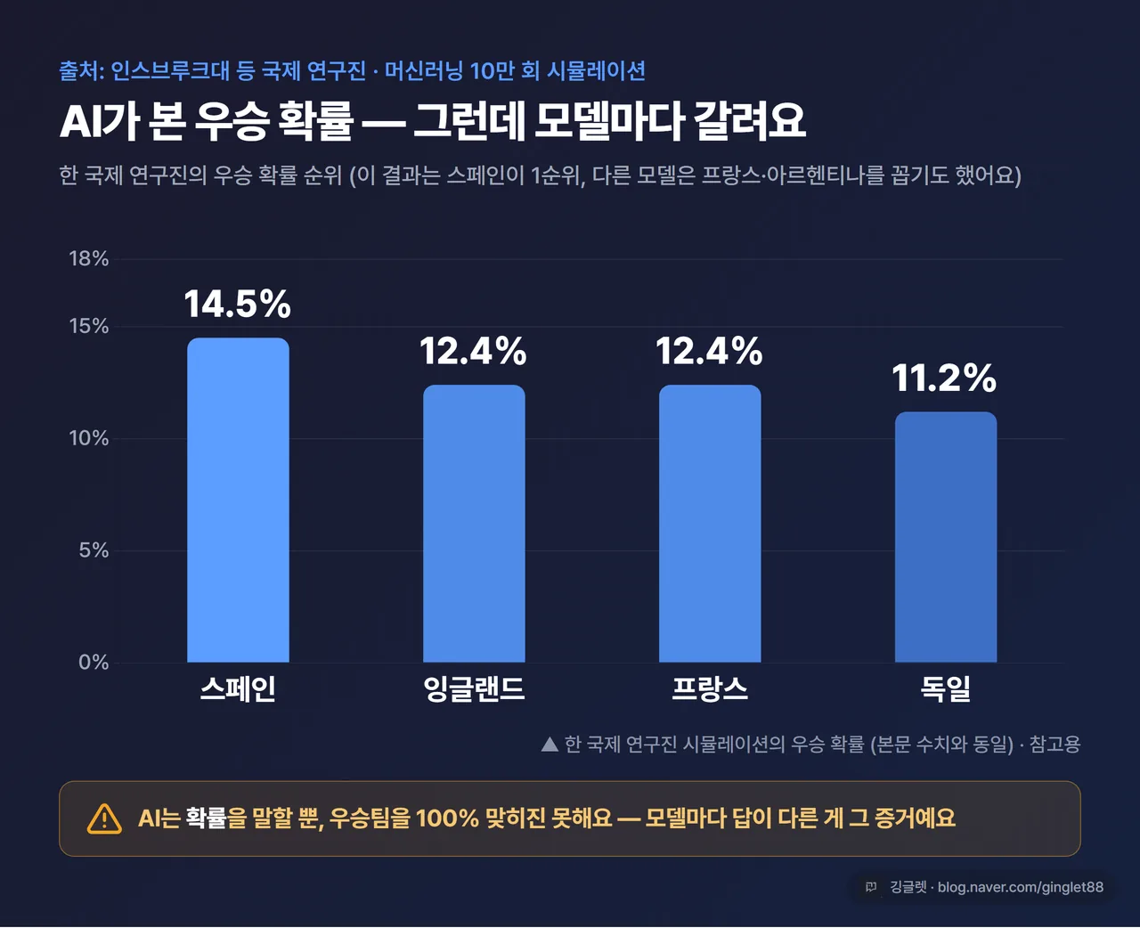 인포그래픽 - 국제 연구진 10만 회 시뮬레이션 우승 확률 막대차트(스페인 14.5% / 잉글랜드 12.4% / 프랑스 12.4% / 독일 11.2%). 출처: 인스브루크대 등 국제 연구진 / QuickChart