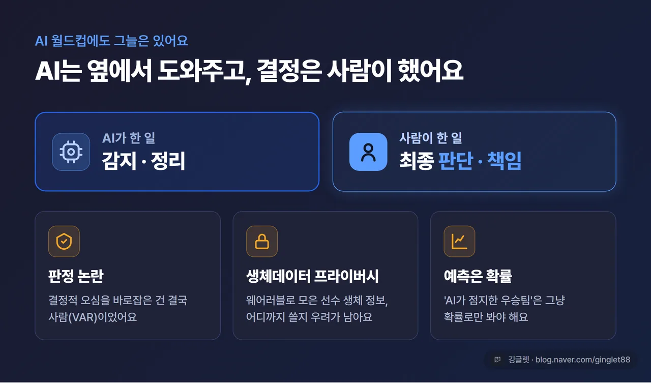AI 월드컵 한계 정리 카드 - “감지·정리는 AI / 최종 판단·책임은 사람”, 판정 논란·생체데이터 프라이버시·예측은 확률 3가지 키워드