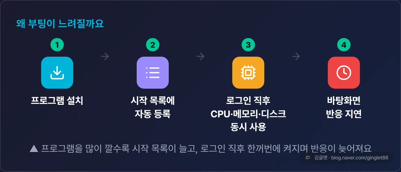 시작프로그램 누적이 부팅을 늦추는 흐름 다이어그램
