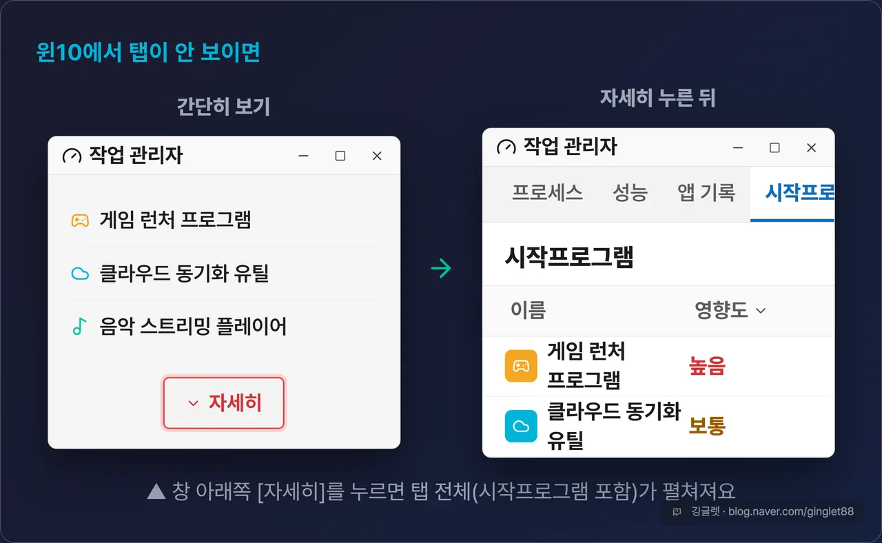 윈도우 10 작업 관리자 ‘간단히’ 보기에서 ’자세히’를 눌러 전체 탭이 펼쳐지는 비포/애프터 목업