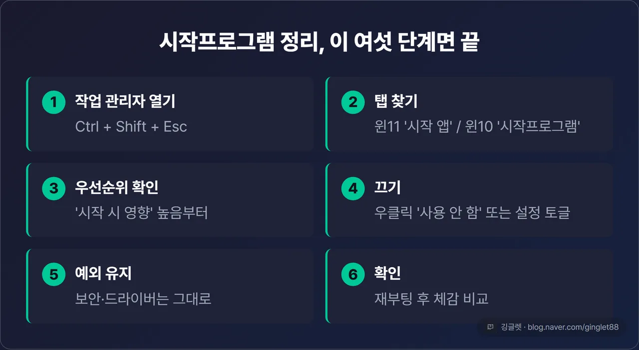 전체 과정 한 장 정리 - 6단계 체크리스트 카드