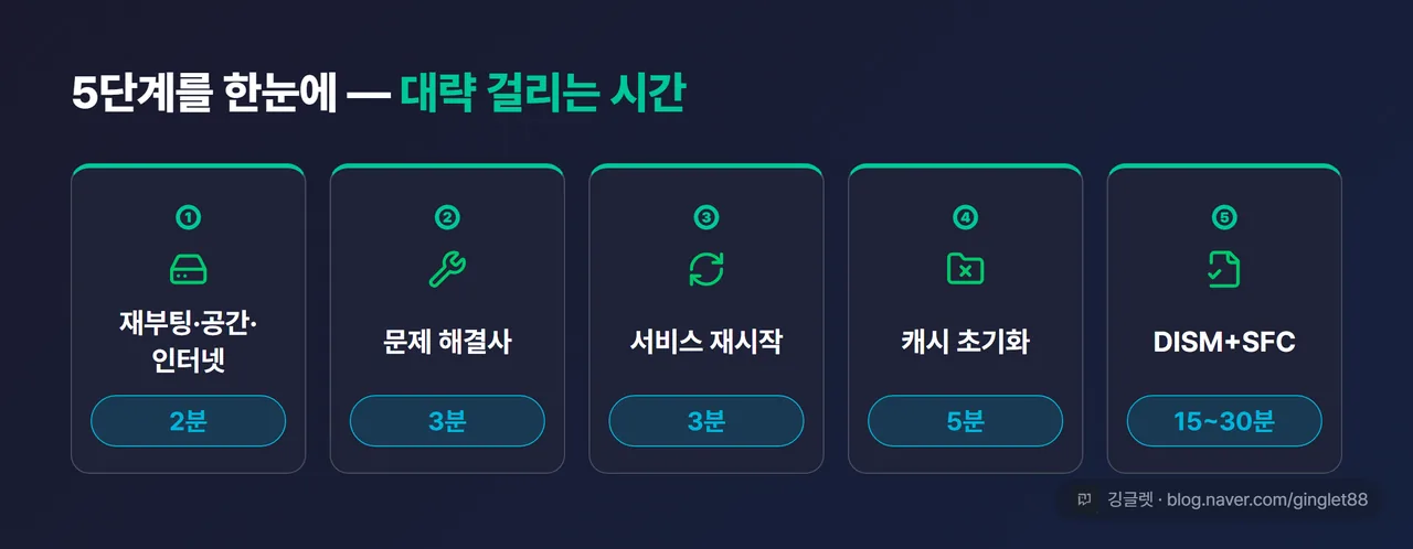 5단계를 한눈에 — ① 재부팅·공간·인터넷(2분) / ② 문제 해결사(3분) / ③ 서비스 재시작(3분) / ④ 캐시 초기화(5분) / ⑤ DISM+SFC(15~30분) 카드 5개, 각 칸에 소요 시간 감각 표시