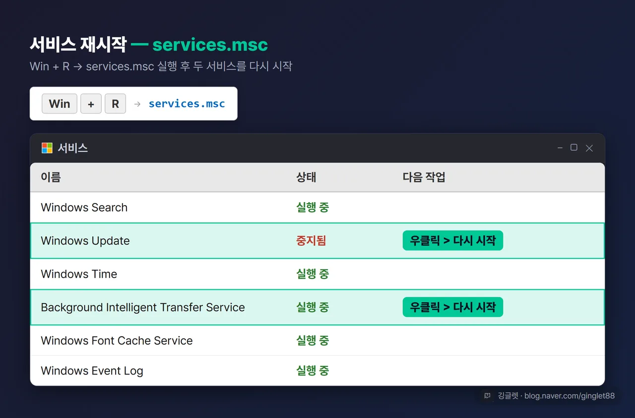 UI 목업 — services.msc 서비스 창, 목록에서 ’Windows Update’와 ‘Background Intelligent Transfer Service’ 두 줄을 하이라이트 + “우클릭 > 다시 시작” 콜아웃, 좌상단에 Win+R → services.msc 미니 실행창 표시