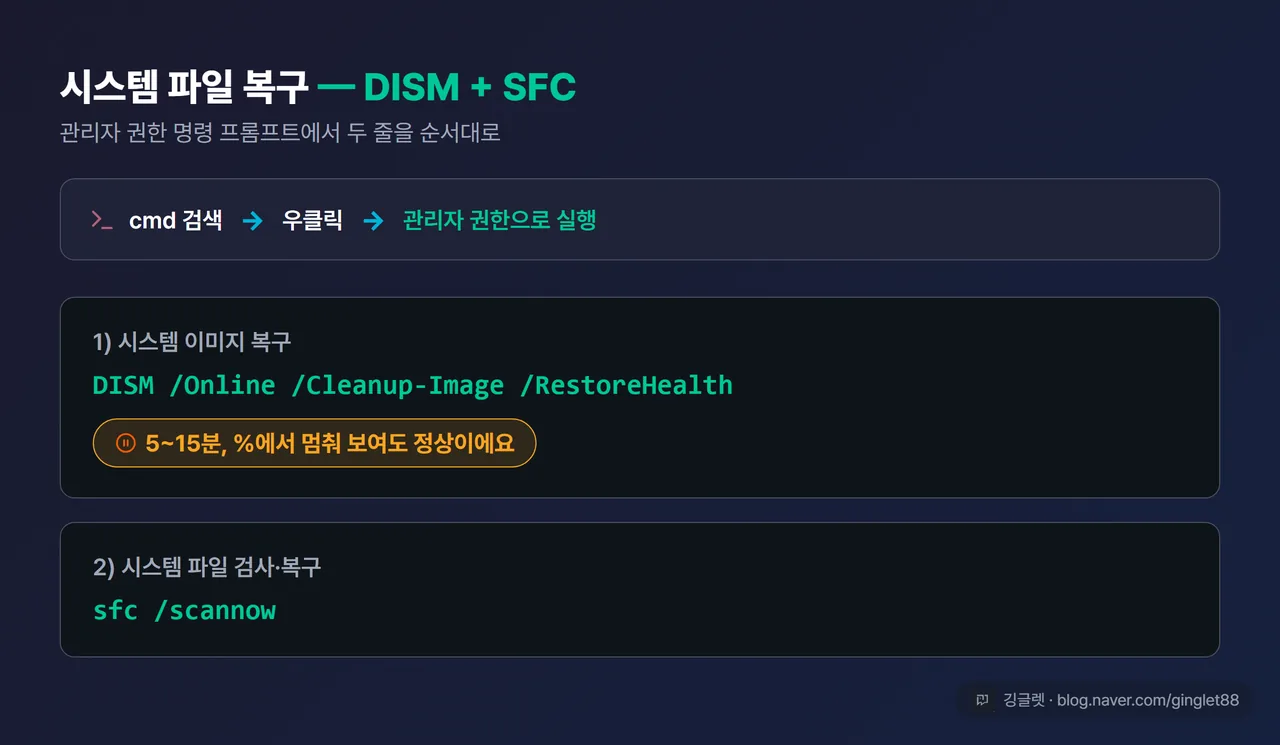 UI 목업/코드카드 — 관리자 명령 프롬프트에 DISM /Online /Cleanup-Image /RestoreHealth와 sfc /scannow 2줄, “5~15분, %에서 멈춰 보여도 정상이에요” 콜아웃 + 진입 화살표 “cmd 우클릭 > 관리자 권한으로 실행”