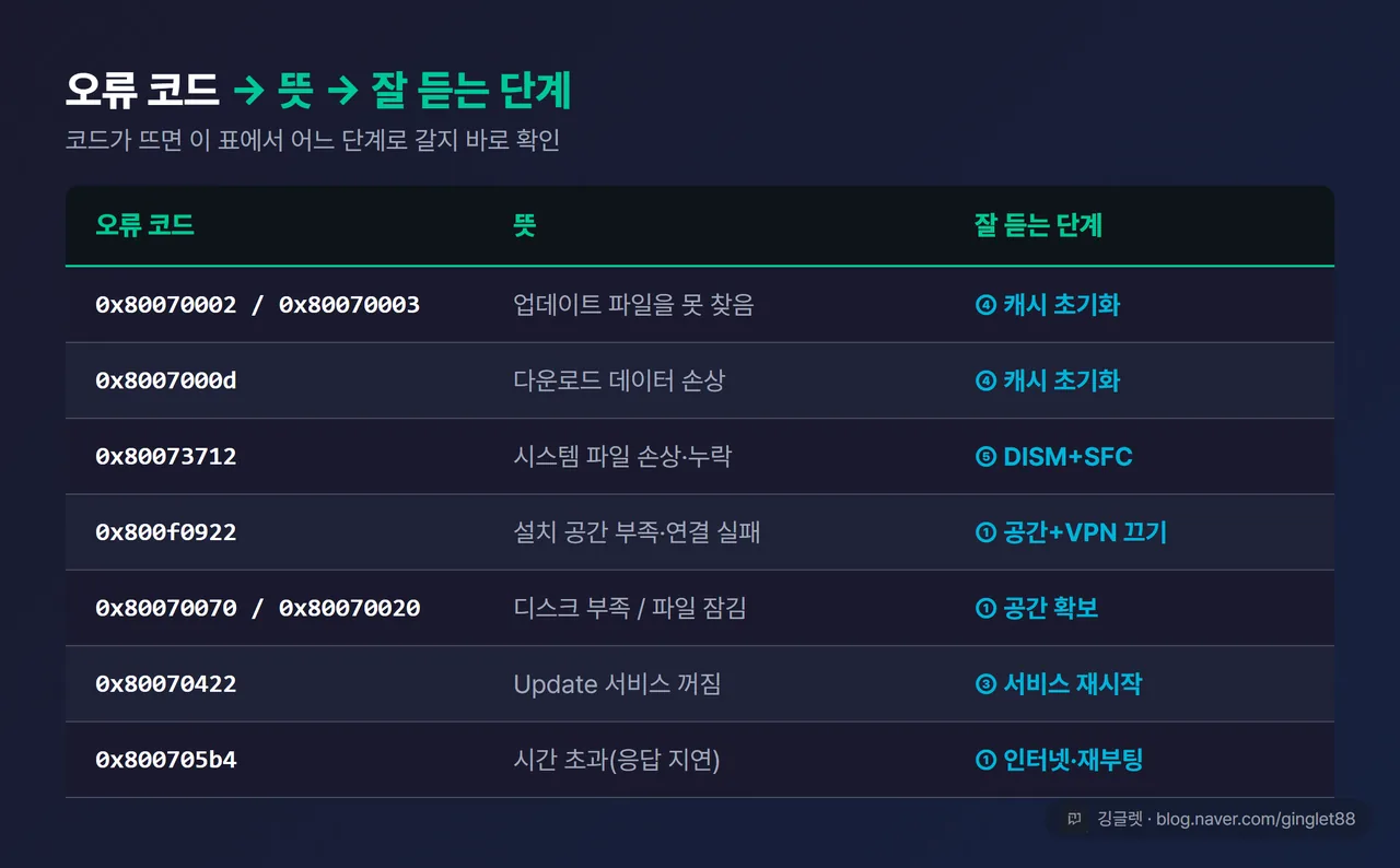 오류 코드 → 뜻 → 잘 듣는 단계 매핑표(위 7개 코드 그대로), 각 코드 옆에 대표 단계 번호 배지