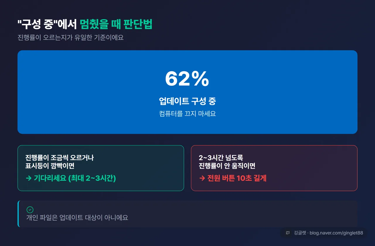 UI 목업 — “업데이트 구성 중, 컴퓨터를 끄지 마세요” 파란 화면 + 판단 플로우 분기 “진행률 오르는 중? → 기다림 / 2~3시간+ 멈춤? → 전원 10초 길게”, 하단에 “개인 파일은 업데이트 대상 아니에요” 안심 문구