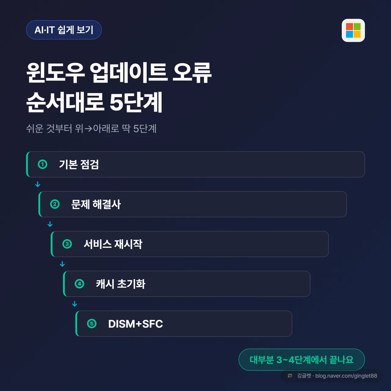 썸네일 — “윈도우 업데이트 오류, 순서대로 5단계” 큰 타이틀 + 위(쉬움)에서 아래(강함)로 내려오는 5칸 계단 다이어그램(① 기본 점검 → ② 문제 해결사 → ③ 서비스 재시작 → ④ 캐시 초기화 → ⑤ DISM+SFC), 우하단에 “대부분 3~4단계에서 끝나요” 배지