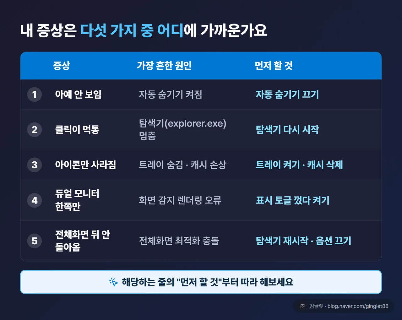 증상 5종 자가진단 매트릭스 - 증상/원인/먼저 할 것