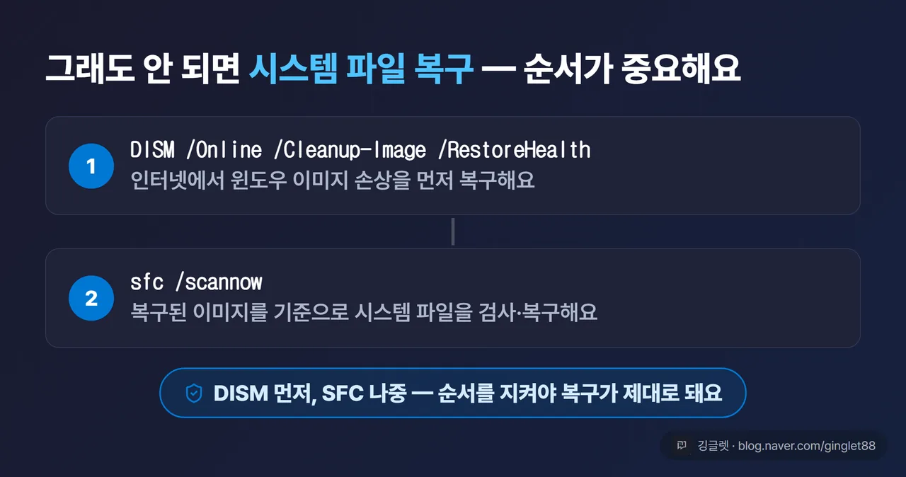 DISM → SFC 명령 순서 카드 - 시스템 파일 복구