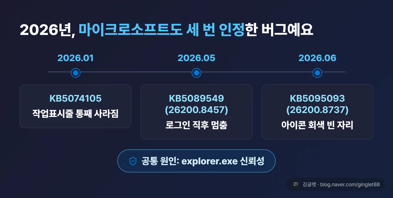 2026년 마이크로소프트 작업표시줄 버그 타임라인 - KB 업데이트 3건