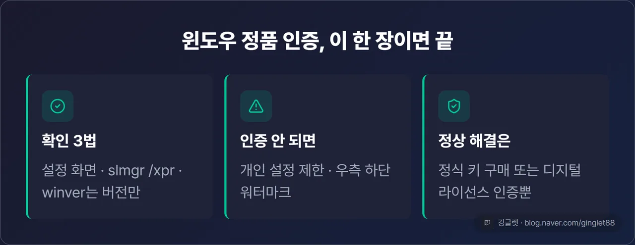 역할=요약 | 글 전체 한 장 요약 정리표. ‘① 확인 3법(설정 화면 / slmgr /xpr / winver는 버전만) ② 인증 안 되면(개인 설정 제한·워터마크) ③ 정상 해결은 정품 인증뿐’ 3블록 카드