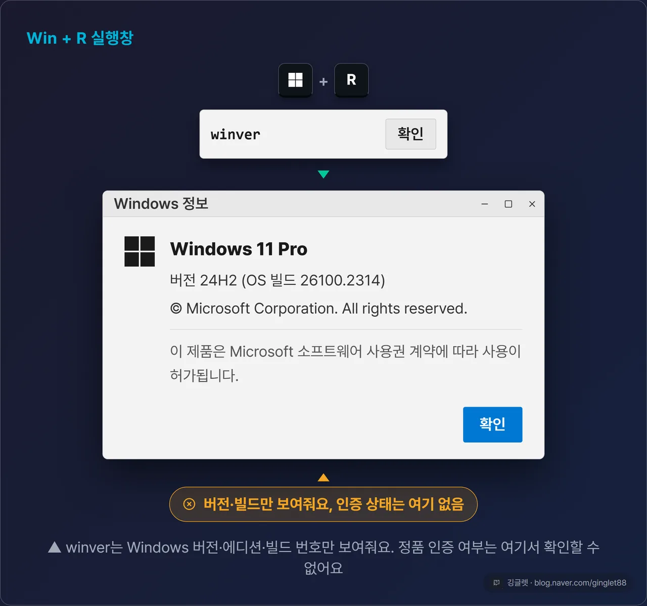역할=흐름 | Win+R 실행창에 winver 입력 → ‘Windows 정보’ 팝업(Windows 11 Pro, 버전 24H2, OS 빌드) 목업. 콜아웃 ‘버전·빌드만 보여줘요, 인증 상태는 여기 없음’