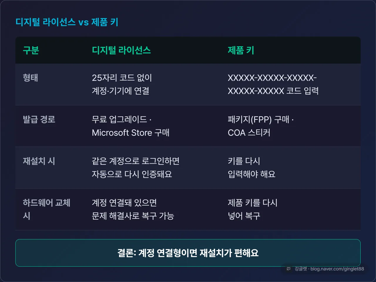 역할=비교 | 디지털 라이선스 vs 제품 키 비교표 (형태·발급 경로·재설치 시·하드웨어 교체 시 4행). 하단에 ‘결론: 계정 연결형이면 재설치가 편해요’ 한 줄