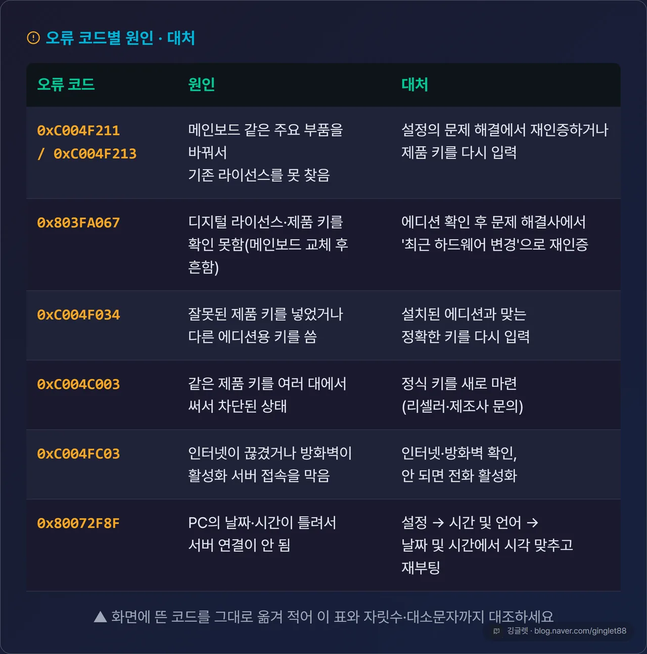 역할=요약 | 오류 코드별 원인·대처 정리표. 3열(오류 코드 / 원인 / 대처), 행: 0xC004F211·0x803FA067·0xC004F034·0xC004C003·0xC004FC03·0x80072F8F. 원인·대처는 본문과 동일 문구