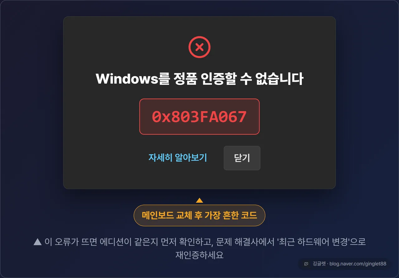 역할=쇼피스 | ‘Windows를 정품 인증할 수 없습니다’ 알림 창 목업, 하단에 오류 코드 0x803FA067 강조 + ‘메인보드 교체 후 가장 흔한 코드’ 콜아웃