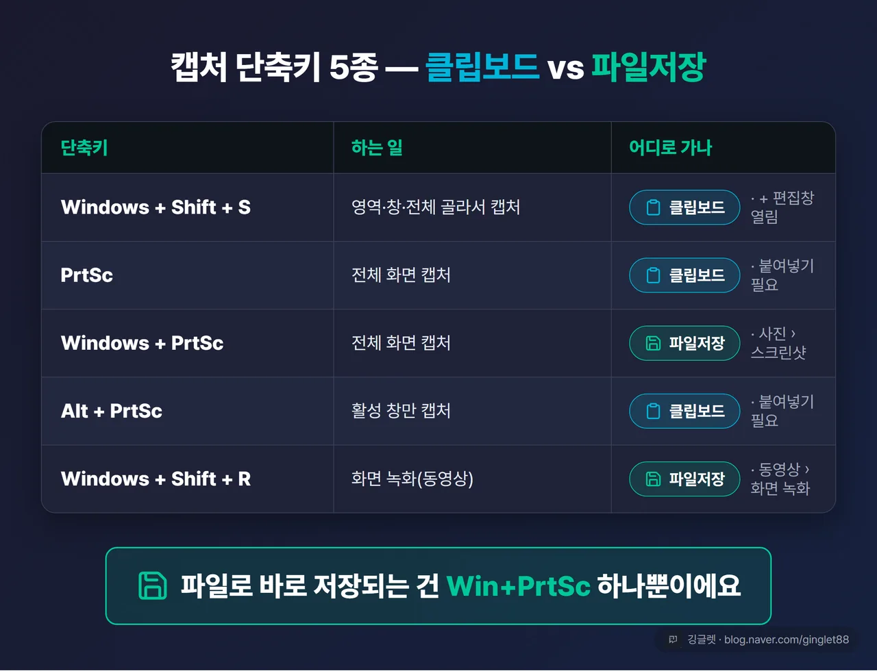 캡처 단축키 5종 비교표를 클립보드(파랑 계열)/파일저장(초록 계열)로 색 구분해 한눈에 (본문 표와 동일 데이터)