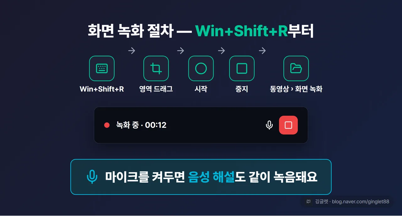 화면 녹화 절차 UI 목업 — “Win+Shift+R → 영역 드래그 → 시작 → 중지 → 동영상>화면 녹화(MP4)” 단계 흐름 + 녹화 오버레이 목업