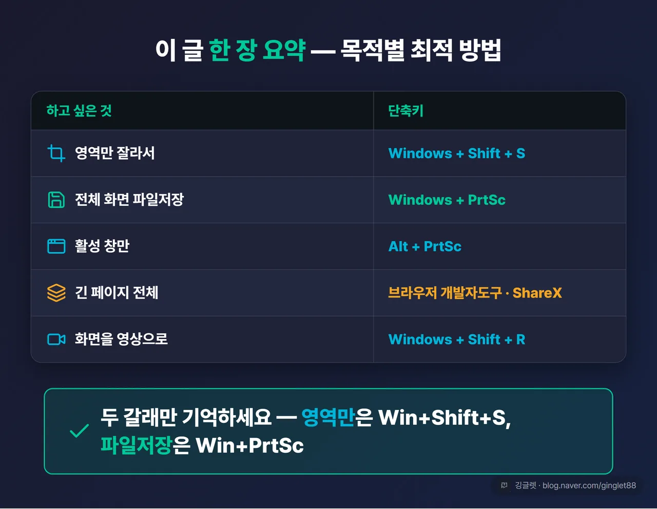 이 글 전체 요약 정리표 — 목적별 최적 방법: “영역만” Win+Shift+S / “전체 파일저장” Win+PrtSc / “활성 창” Alt+PrtSc / “긴 페이지” 브라우저 개발자도구·ShareX / “영상” Win+Shift+R