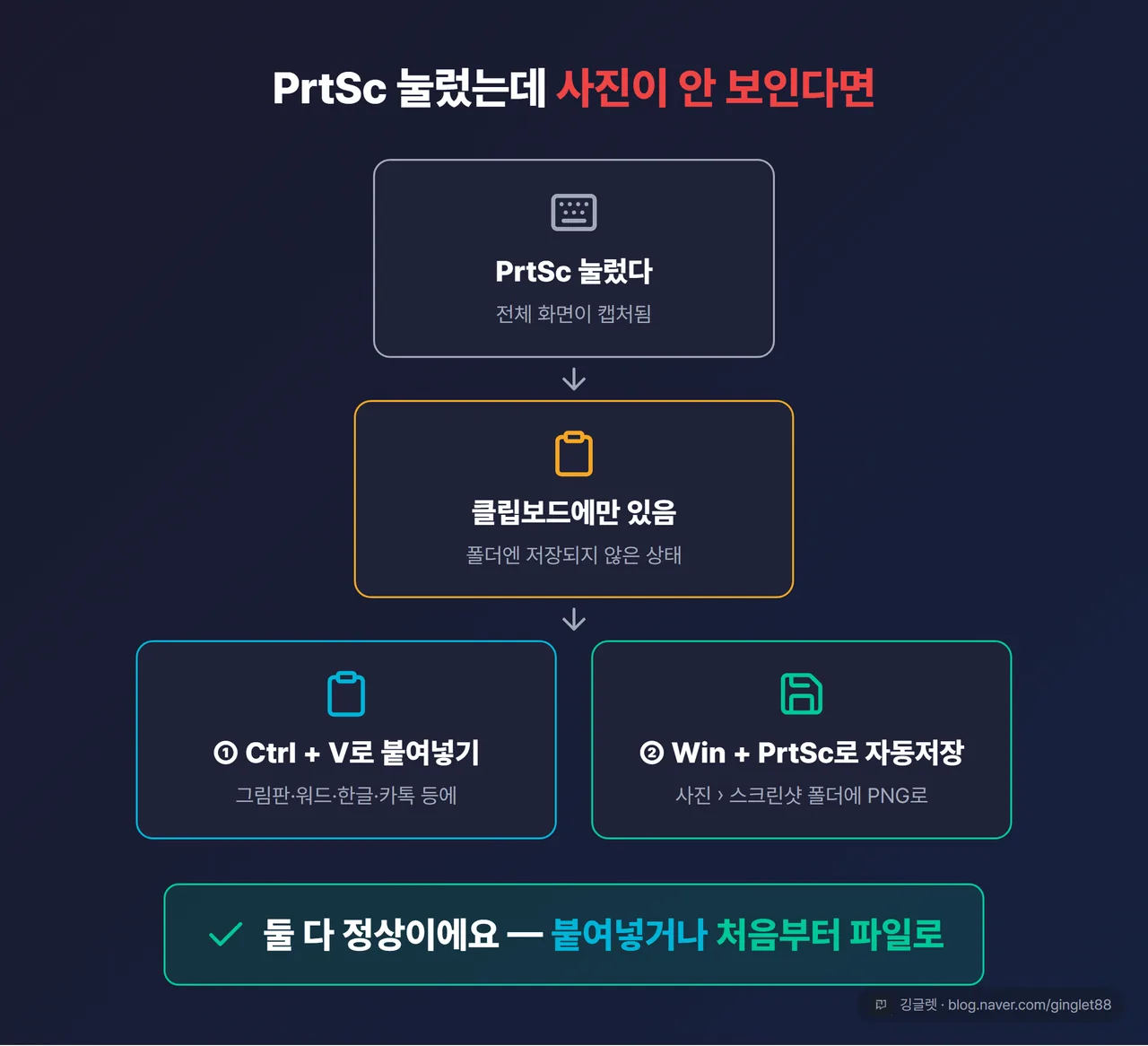 “PrtSc 눌렀다 → 클립보드에만 있음 → ① Ctrl+V로 붙여넣기 OR ② Win+PrtSc로 자동저장” 2갈래 흐름도