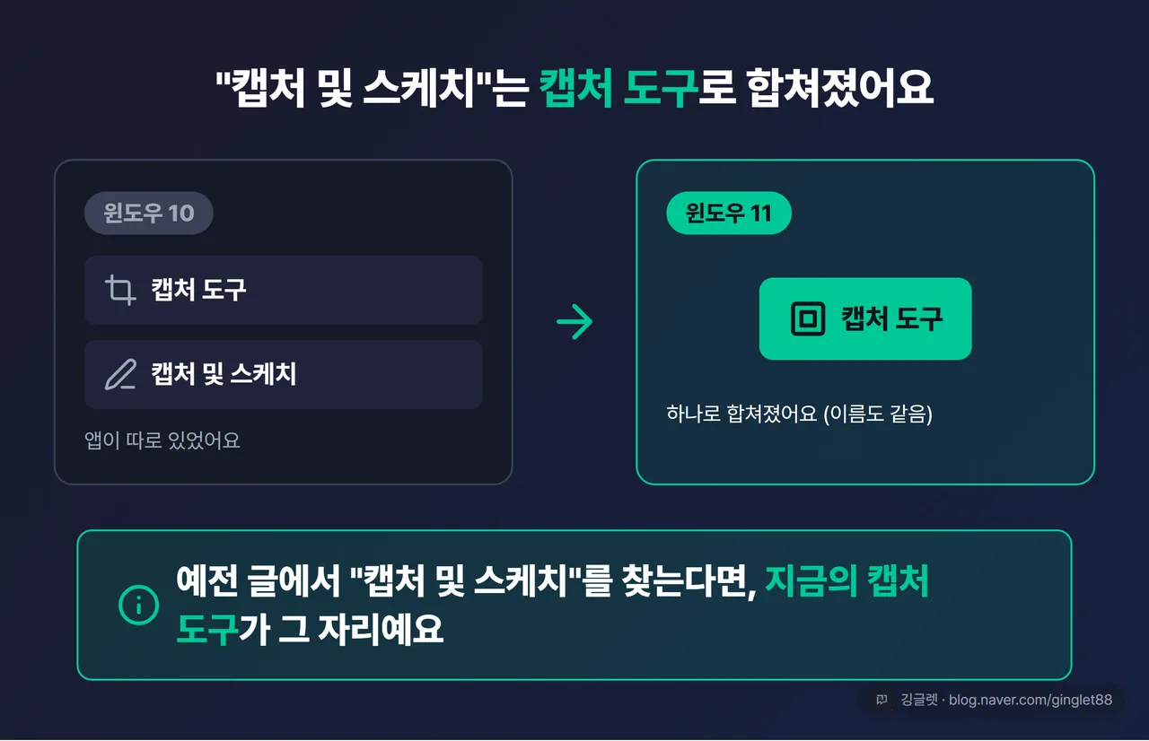 “윈도우 10: 캡처 도구 + 캡처 및 스케치(따로) → 윈도우 11: 캡처 도구 하나로 통합” 명칭 정리 카드