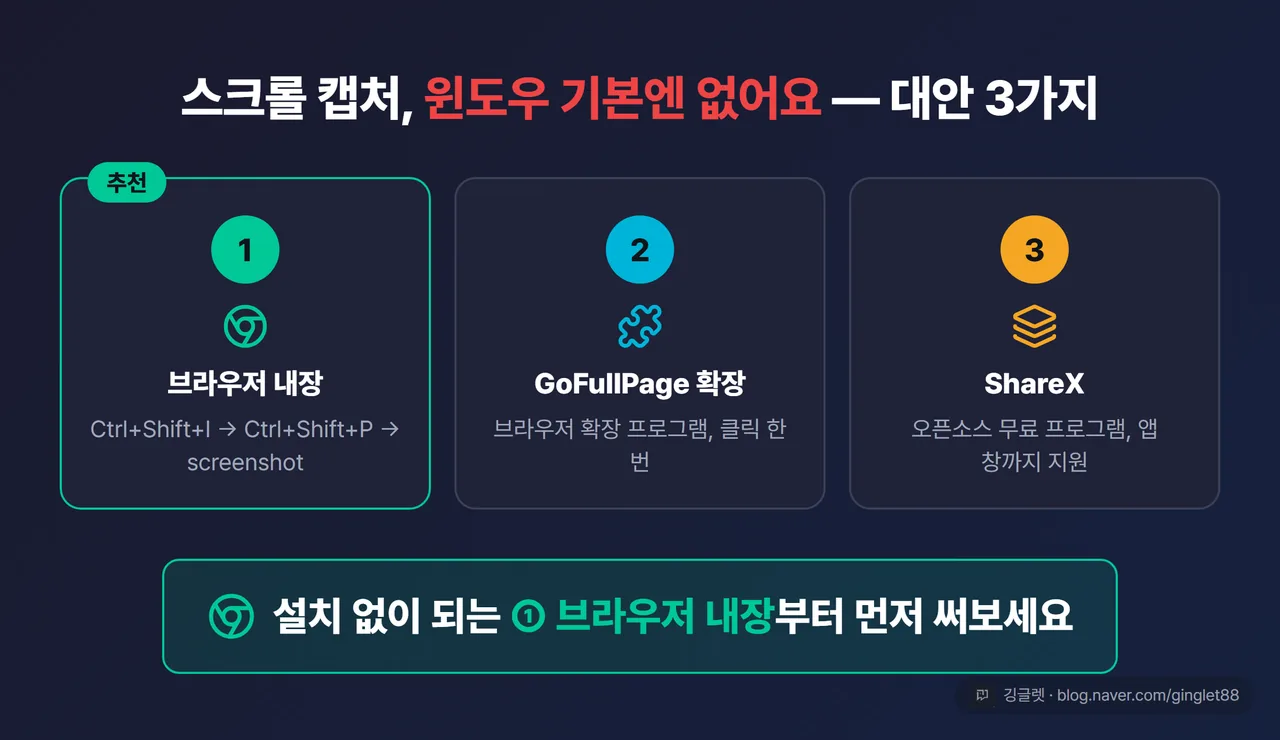 스크롤 캡처 대안 3단 카드 — “① 브라우저 내장(무설치) → ② GoFullPage 확장 → ③ ShareX” + “윈도우 기본엔 없음” 강조