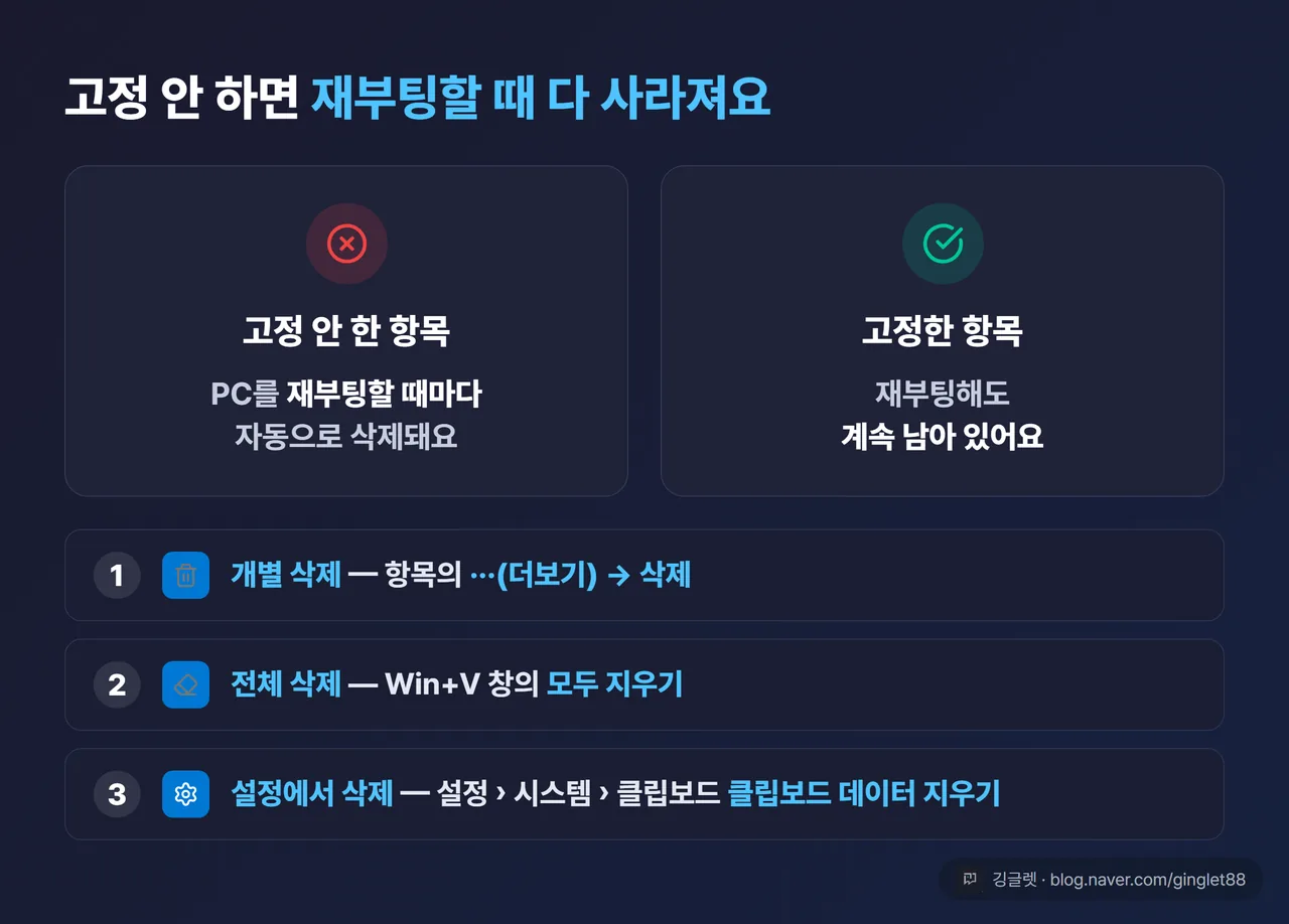 역할=요약 | 재부팅·삭제 동작 정리 카드 — “고정 안 한 항목: 재부팅 시 자동 삭제 / 고정한 항목: 재부팅해도 유지”를 두 칸으로 대비, 삭제 3가지 경로(개별 “…”→삭제 · 전체 “모두 지우기” · 설정 “클립보드 데이터 지우기”)를 아래 불릿으로