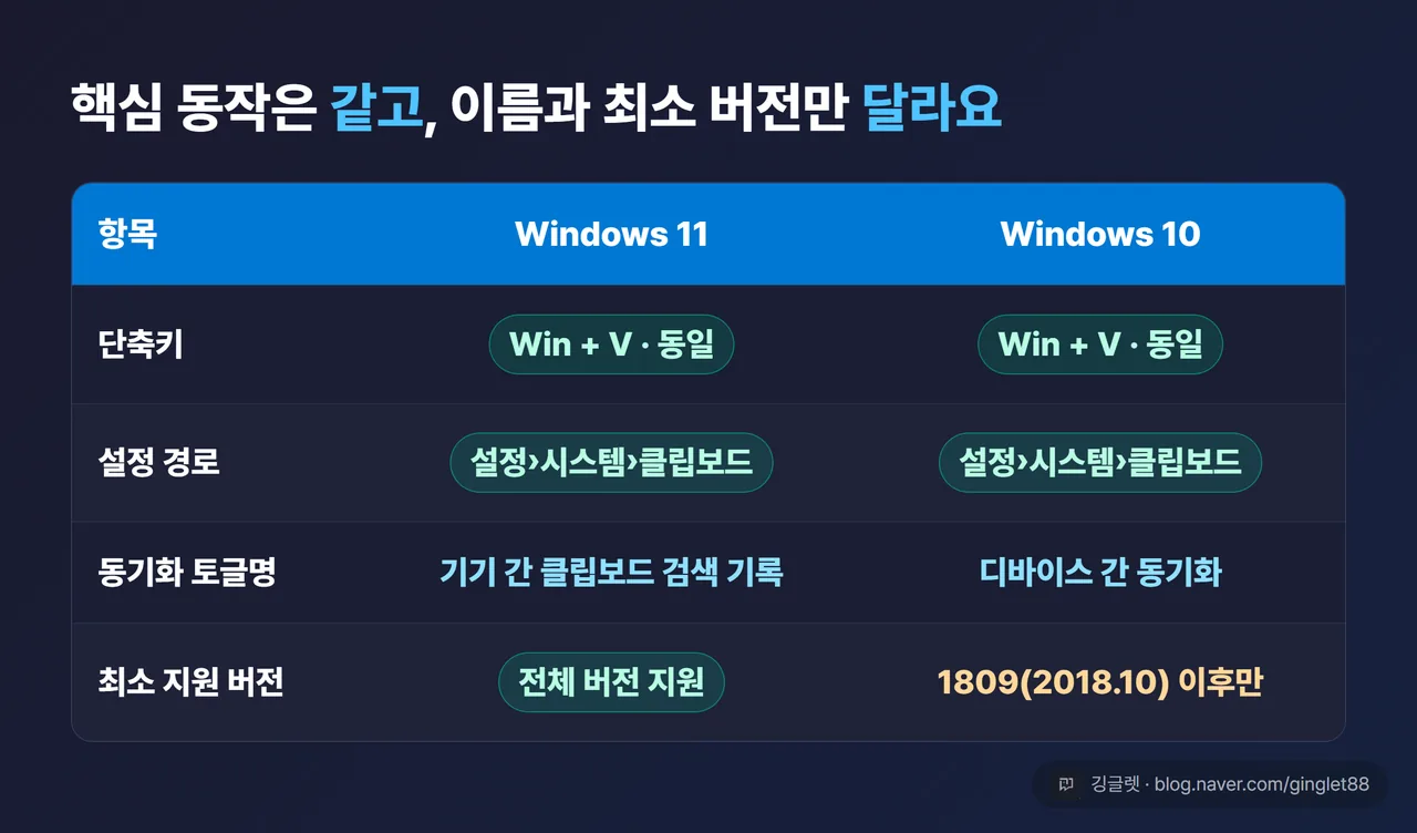 역할=비교 | Windows 10 vs 11 비교표 — 행: 단축키 / 설정 경로 / 동기화 토글명 / 최소 지원 버전, 열: Win11·Win10. 같은 항목은 “동일” 표기, 다른 항목만 강조