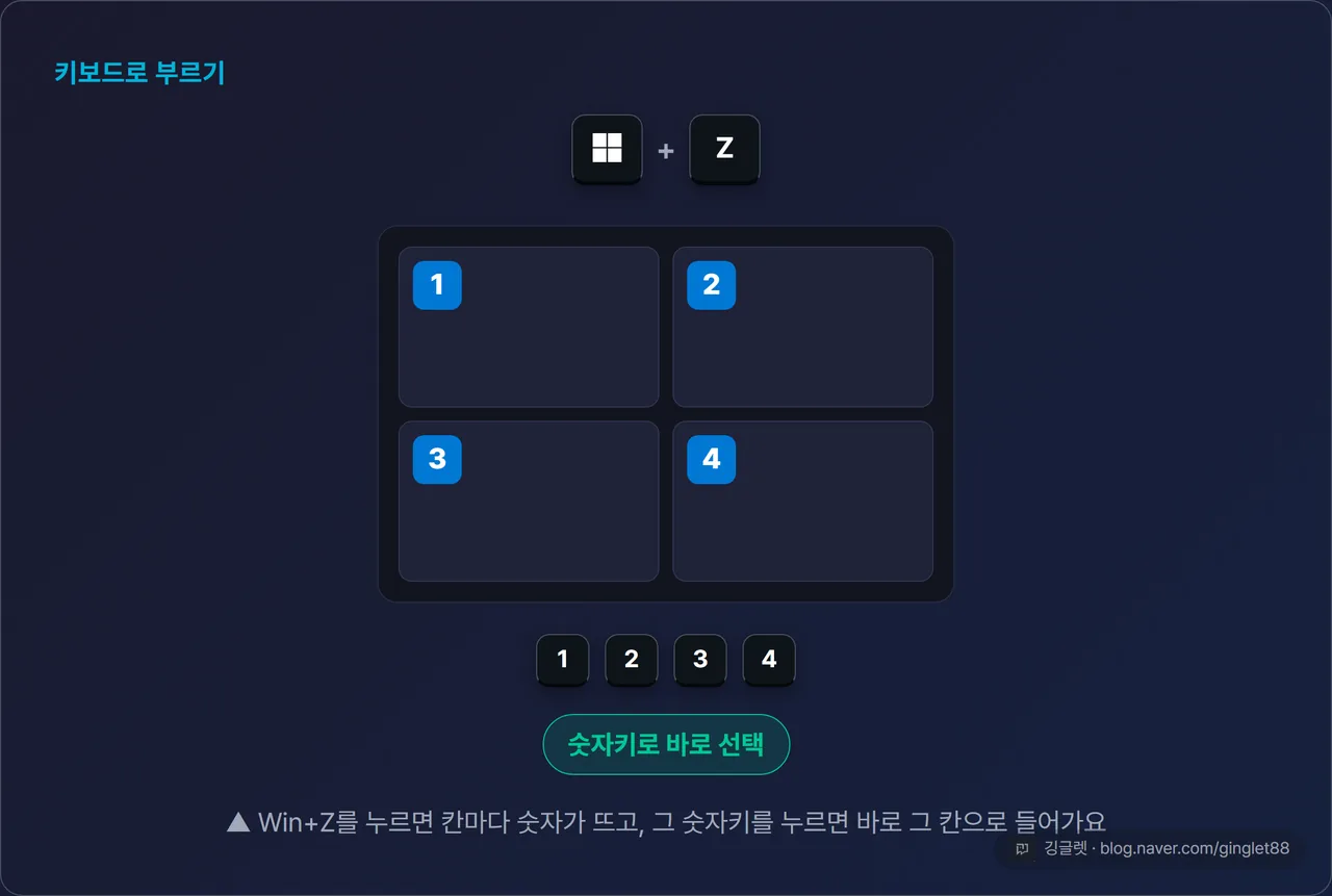 Win+Z를 눌렀을 때 격자 각 칸에 숫자 1·2·3·4가 배지로 뜬 윈도우 11 UI 목업 + “숫자키로 바로 선택” 콜아웃